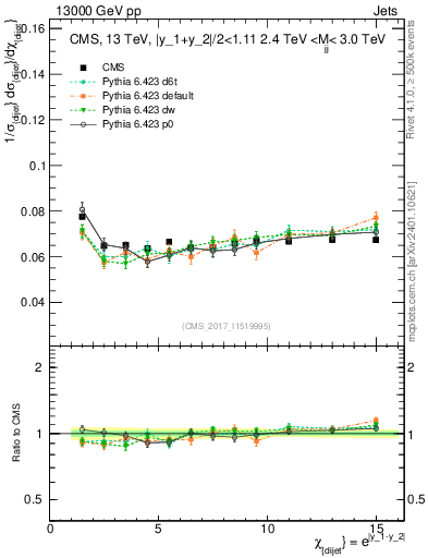 Plot of jj.chi in 13000 GeV pp collisions
