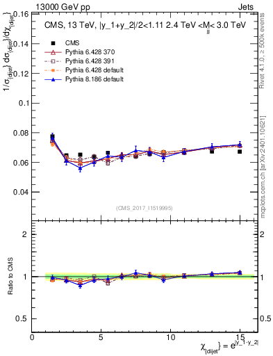 Plot of jj.chi in 13000 GeV pp collisions