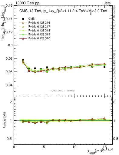 Plot of jj.chi in 13000 GeV pp collisions