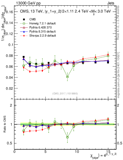 Plot of jj.chi in 13000 GeV pp collisions