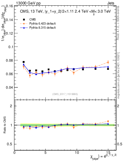 Plot of jj.chi in 13000 GeV pp collisions