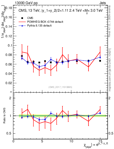 Plot of jj.chi in 13000 GeV pp collisions