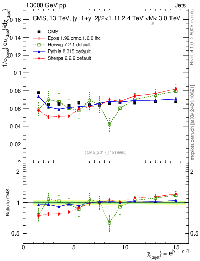 Plot of jj.chi in 13000 GeV pp collisions
