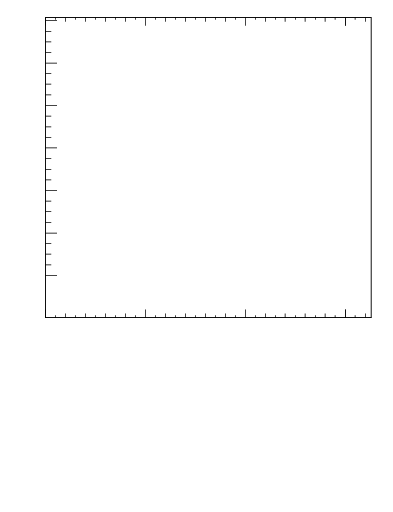 Plot of jj.chi in 13000 GeV pp collisions