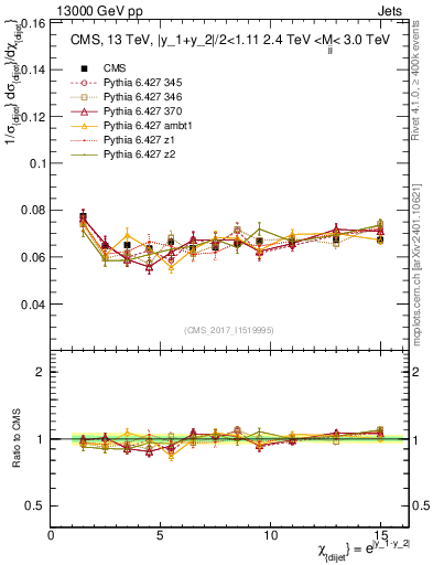 Plot of jj.chi in 13000 GeV pp collisions
