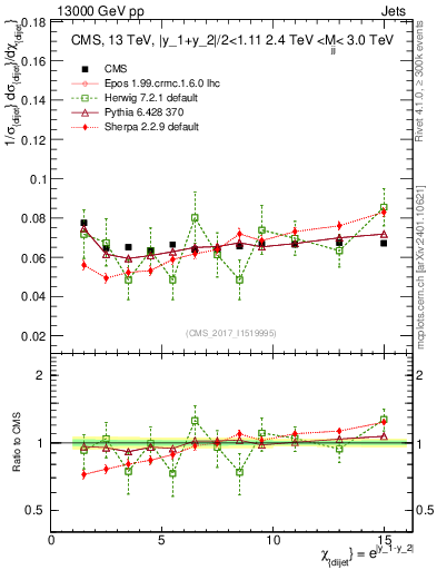 Plot of jj.chi in 13000 GeV pp collisions