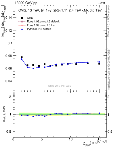 Plot of jj.chi in 13000 GeV pp collisions