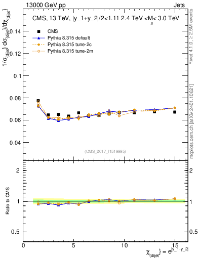 Plot of jj.chi in 13000 GeV pp collisions