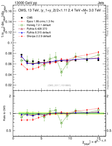 Plot of jj.chi in 13000 GeV pp collisions