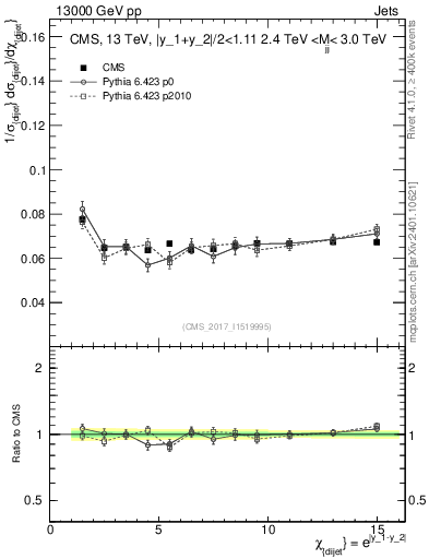 Plot of jj.chi in 13000 GeV pp collisions