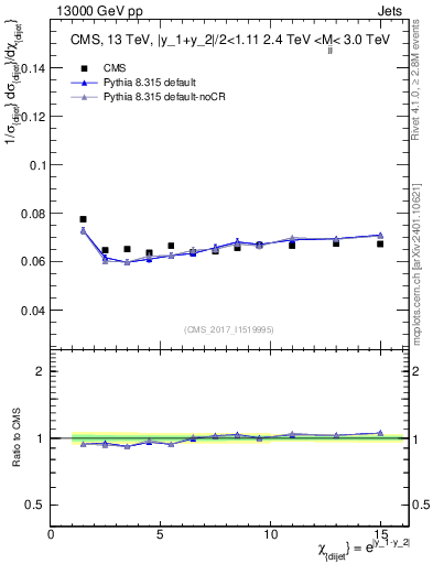 Plot of jj.chi in 13000 GeV pp collisions