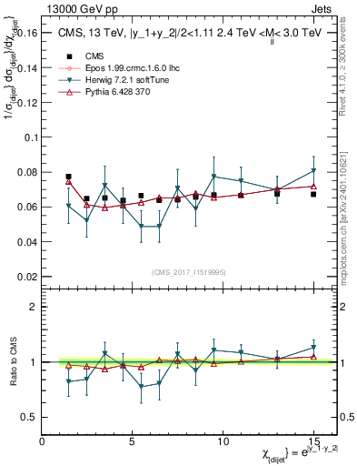 Plot of jj.chi in 13000 GeV pp collisions