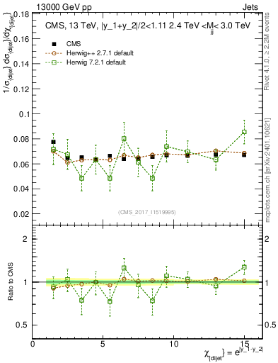 Plot of jj.chi in 13000 GeV pp collisions