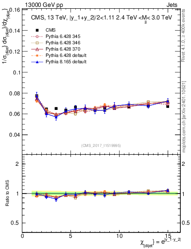 Plot of jj.chi in 13000 GeV pp collisions