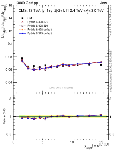 Plot of jj.chi in 13000 GeV pp collisions