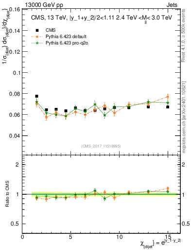 Plot of jj.chi in 13000 GeV pp collisions