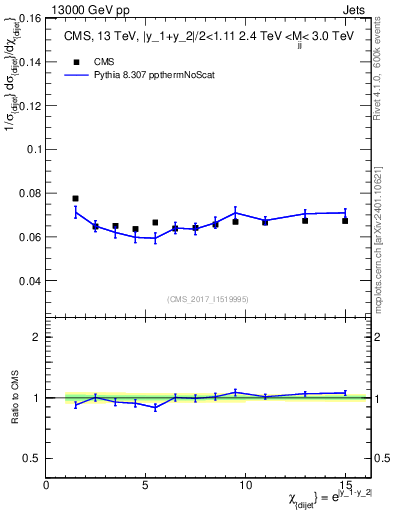 Plot of jj.chi in 13000 GeV pp collisions