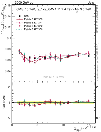 Plot of jj.chi in 13000 GeV pp collisions