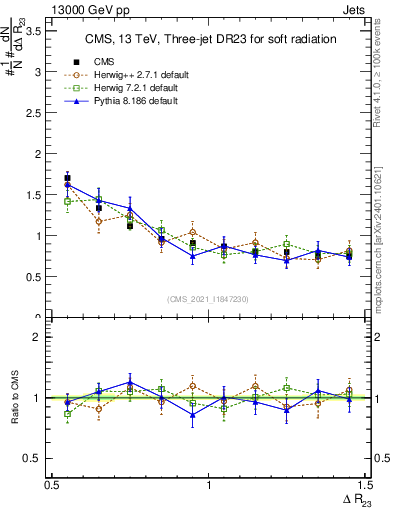 Plot of jj.dR in 13000 GeV pp collisions