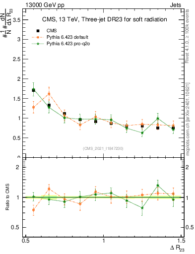 Plot of jj.dR in 13000 GeV pp collisions