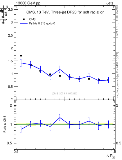 Plot of jj.dR in 13000 GeV pp collisions
