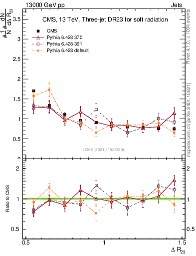 Plot of jj.dR in 13000 GeV pp collisions