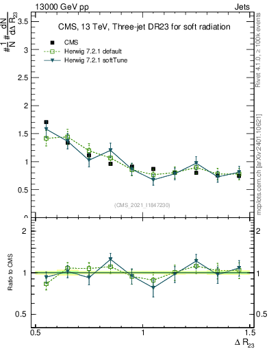 Plot of jj.dR in 13000 GeV pp collisions