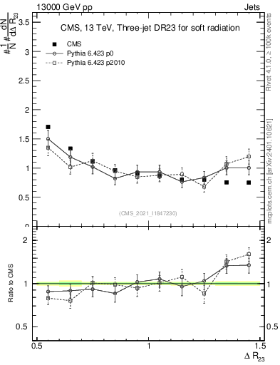 Plot of jj.dR in 13000 GeV pp collisions