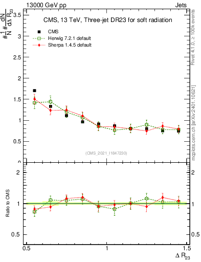 Plot of jj.dR in 13000 GeV pp collisions