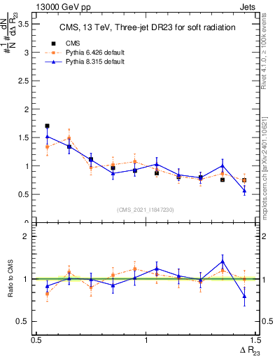 Plot of jj.dR in 13000 GeV pp collisions