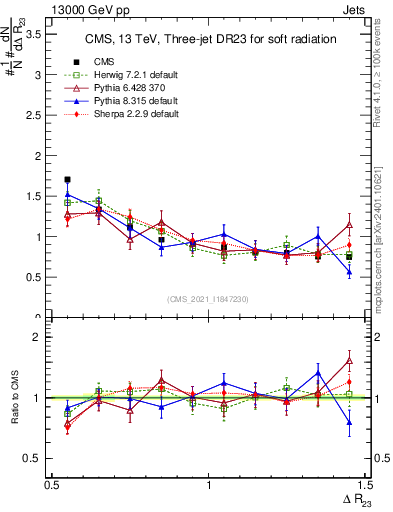 Plot of jj.dR in 13000 GeV pp collisions