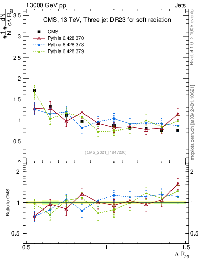 Plot of jj.dR in 13000 GeV pp collisions
