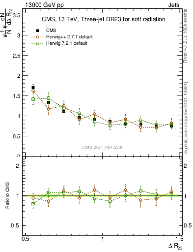 Plot of jj.dR in 13000 GeV pp collisions