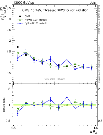 Plot of jj.dR in 13000 GeV pp collisions