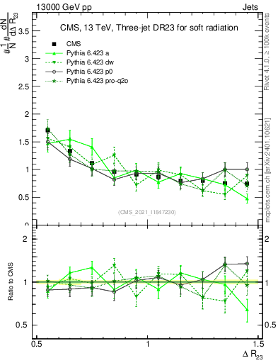 Plot of jj.dR in 13000 GeV pp collisions