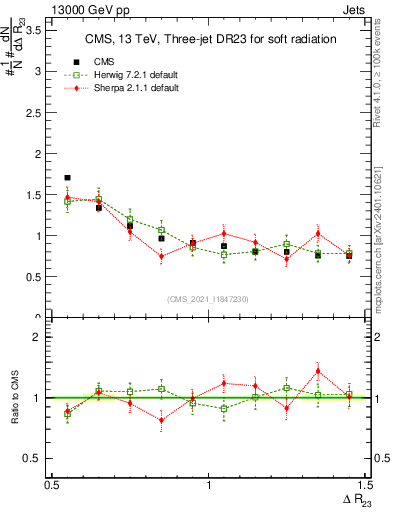 Plot of jj.dR in 13000 GeV pp collisions