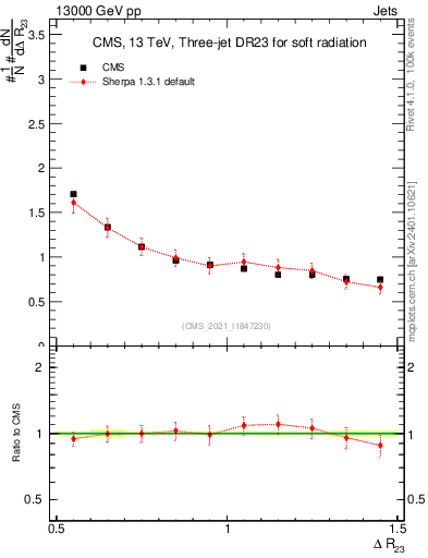 Plot of jj.dR in 13000 GeV pp collisions