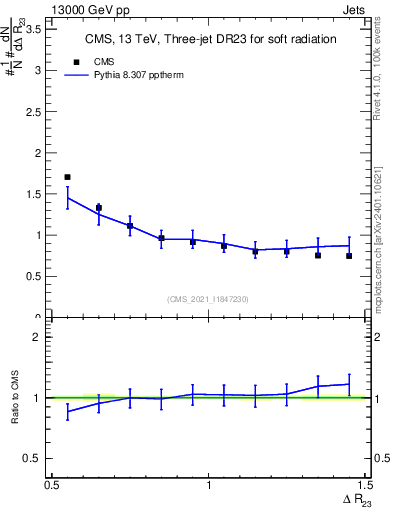 Plot of jj.dR in 13000 GeV pp collisions