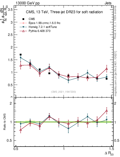 Plot of jj.dR in 13000 GeV pp collisions