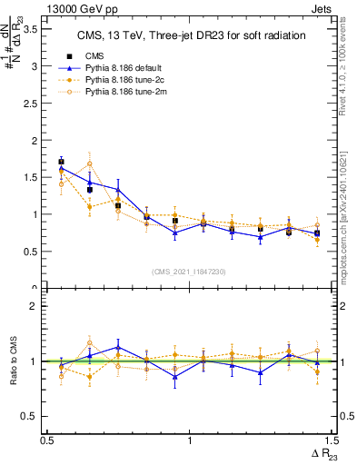 Plot of jj.dR in 13000 GeV pp collisions