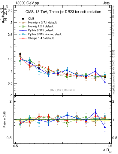 Plot of jj.dR in 13000 GeV pp collisions