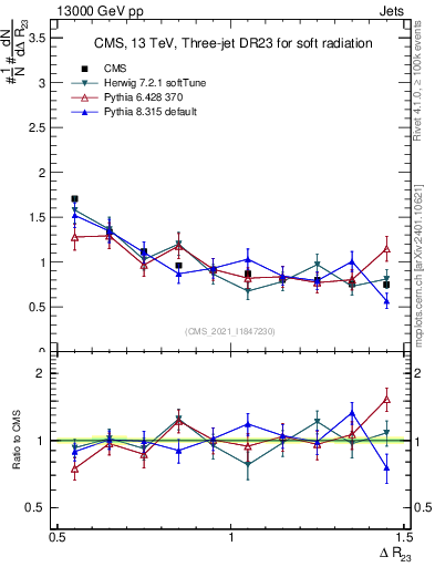 Plot of jj.dR in 13000 GeV pp collisions