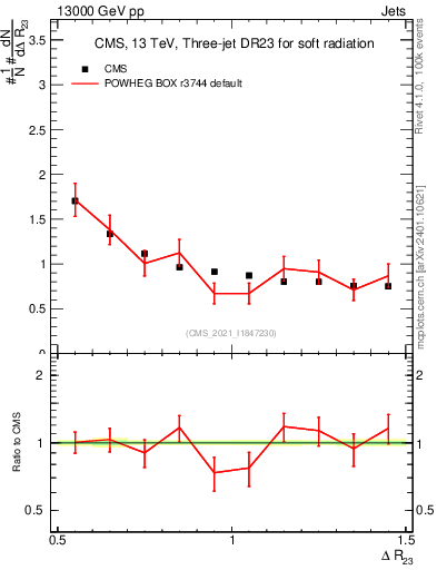 Plot of jj.dR in 13000 GeV pp collisions