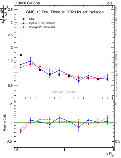 Plot of jj.dR in 13000 GeV pp collisions