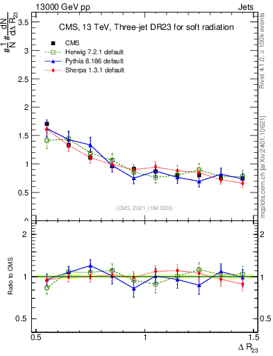 Plot of jj.dR in 13000 GeV pp collisions