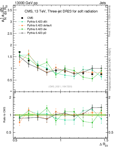 Plot of jj.dR in 13000 GeV pp collisions