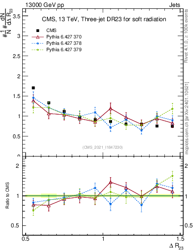 Plot of jj.dR in 13000 GeV pp collisions