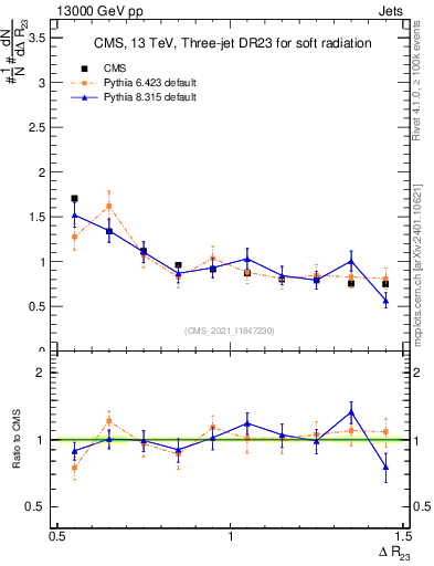 Plot of jj.dR in 13000 GeV pp collisions