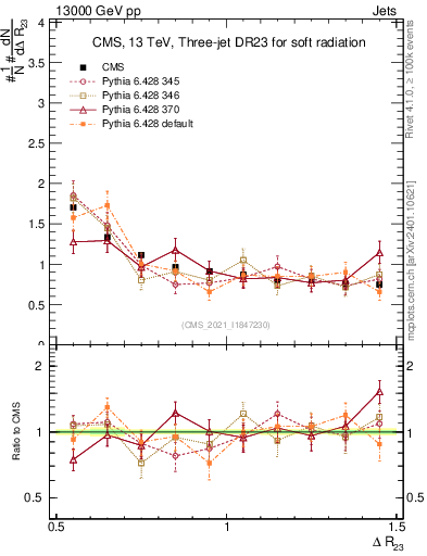 Plot of jj.dR in 13000 GeV pp collisions