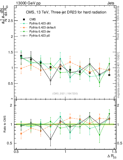 Plot of jj.dR in 13000 GeV pp collisions